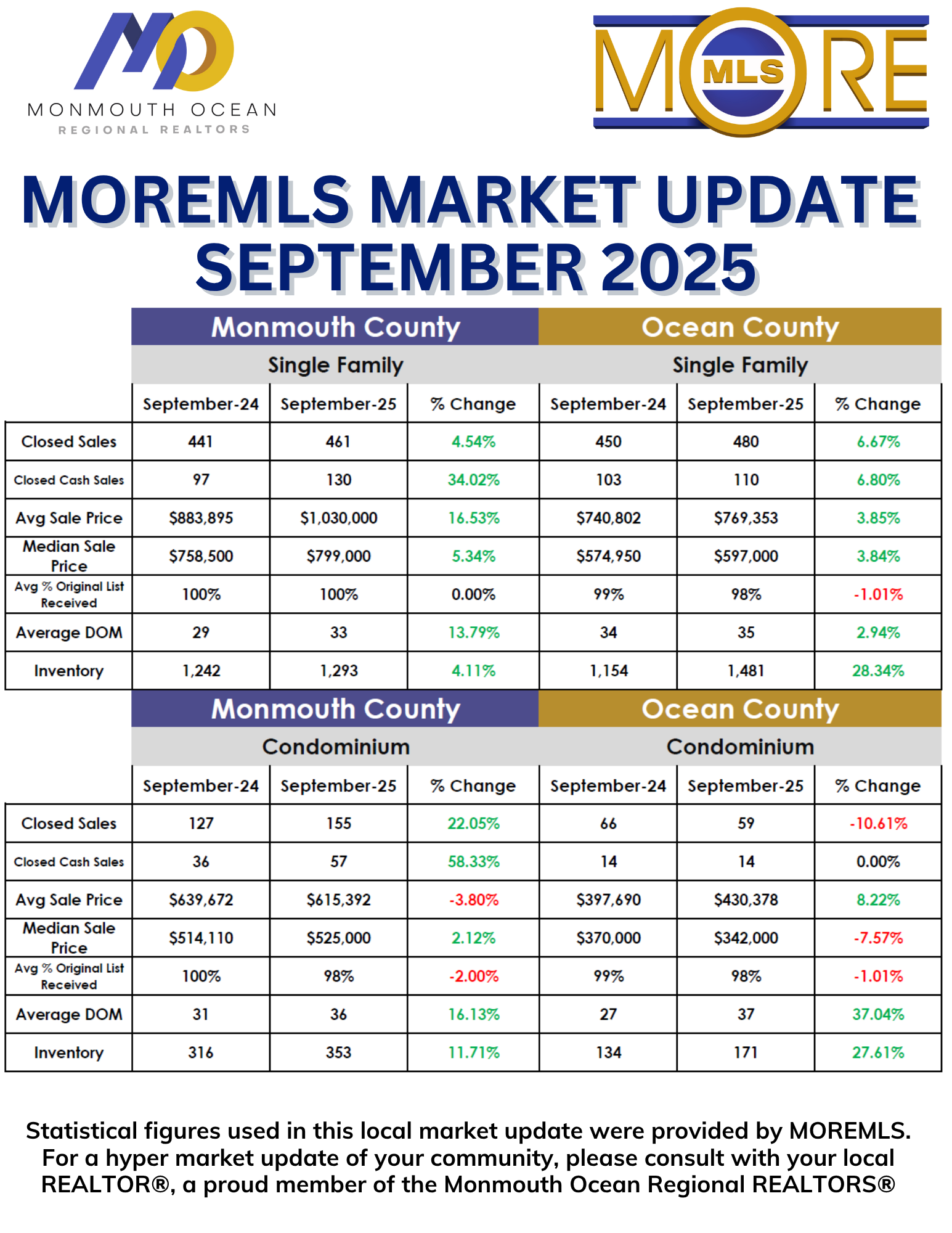 Septrember 2025 Market Update